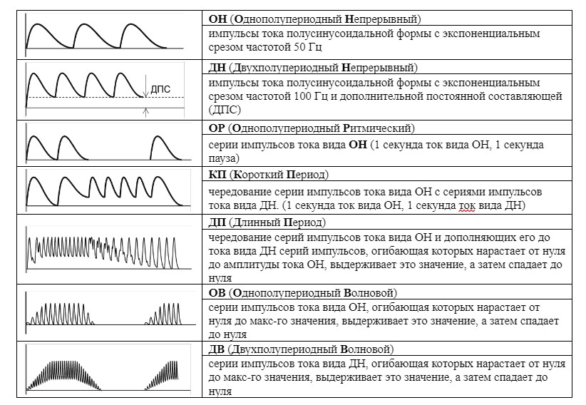 Диадинамические токи ДДТ АЗГАР РЕФТОН&minus;01&minus;П