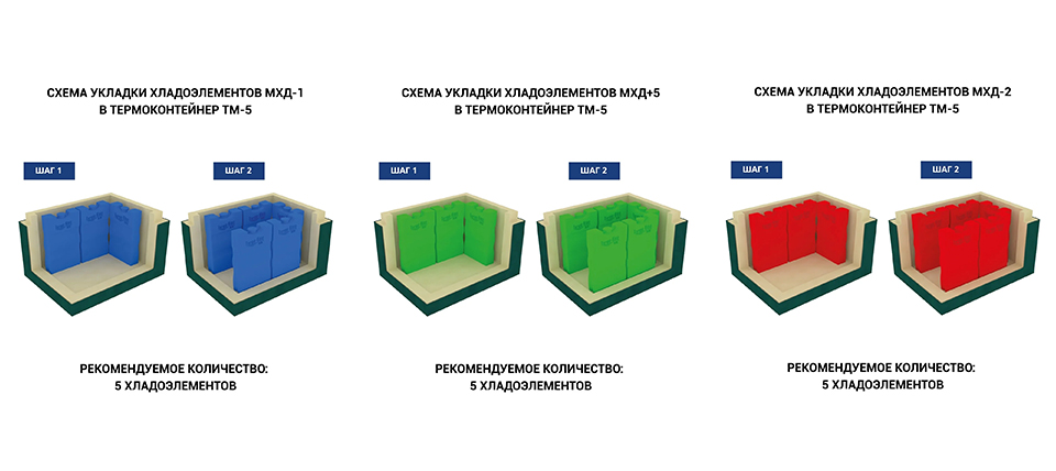 Медицинский термоконтейнер Термо-Конт МК ТМ-5