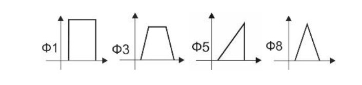 формы модуляции