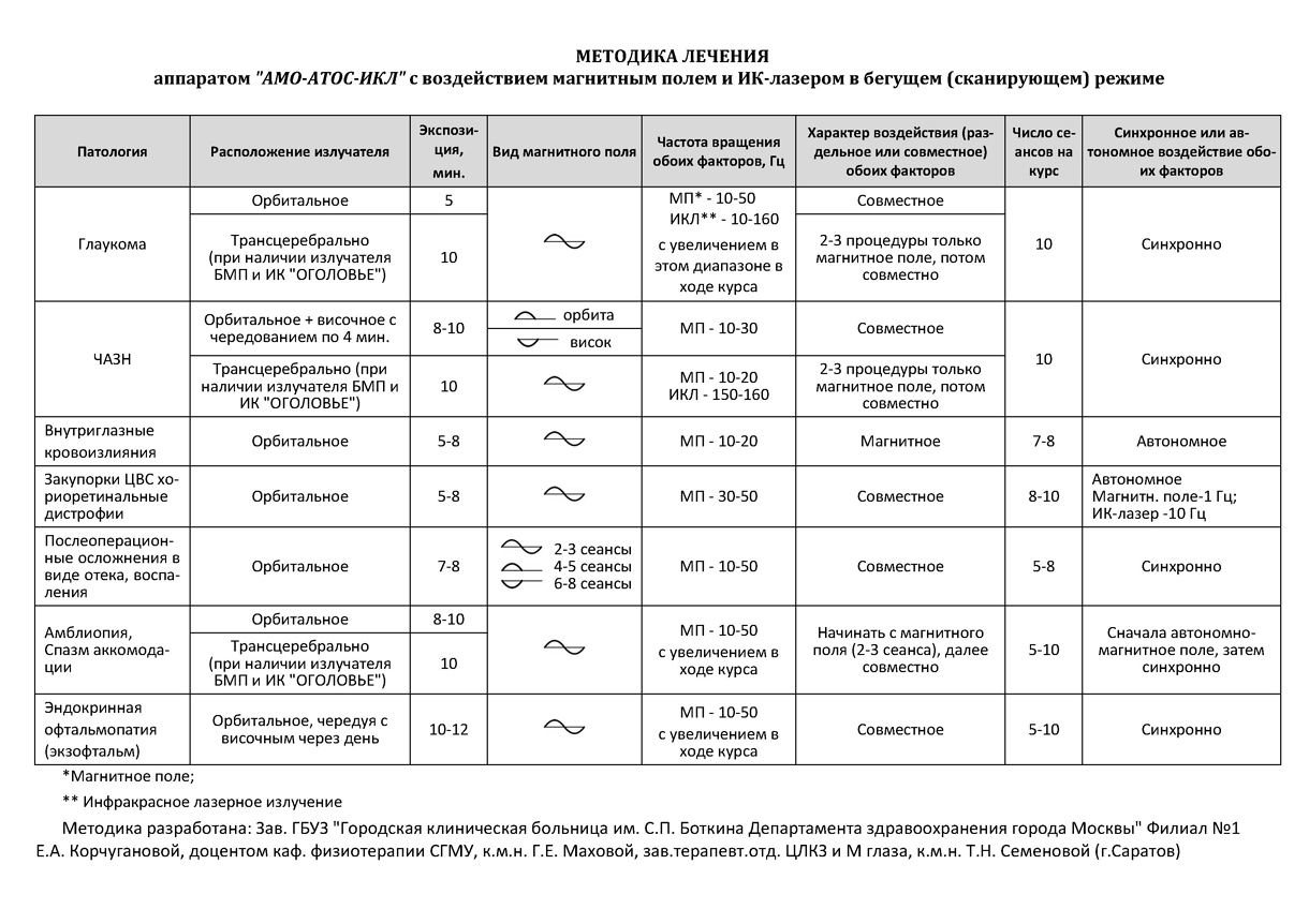 Методика лечения АМО-АТОС-ИКЛ